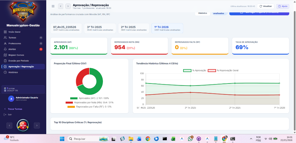 Dashboard de Aprovação/Reprovação com Tendência Histórica