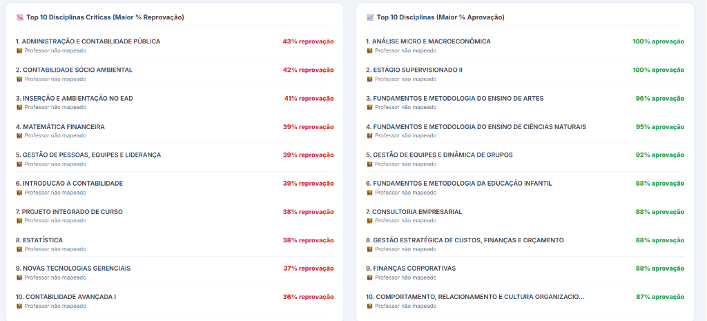 Top 10 Disciplinas — Aprovação e Reprovação